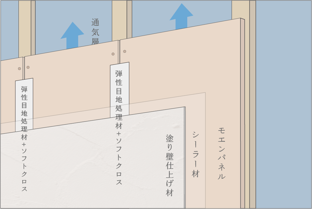 簡易モルタル下地