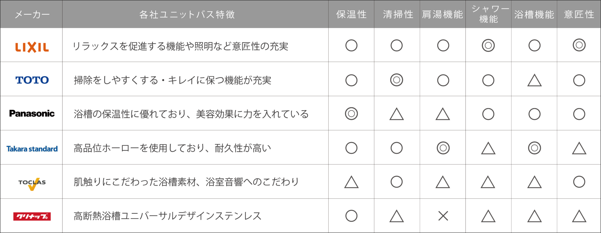 ユニットバス 機能比較表