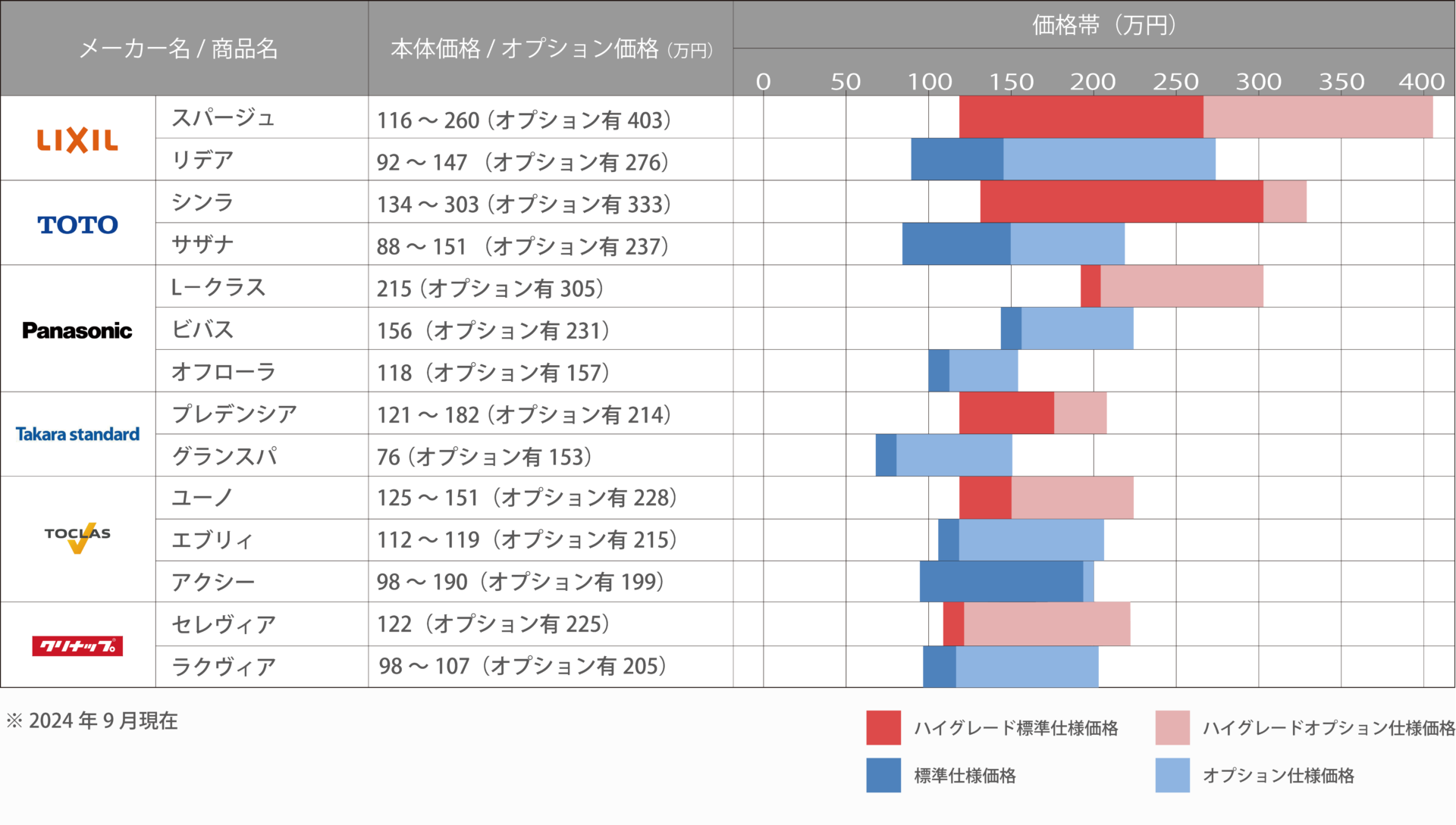 ユニットバス価格比較表