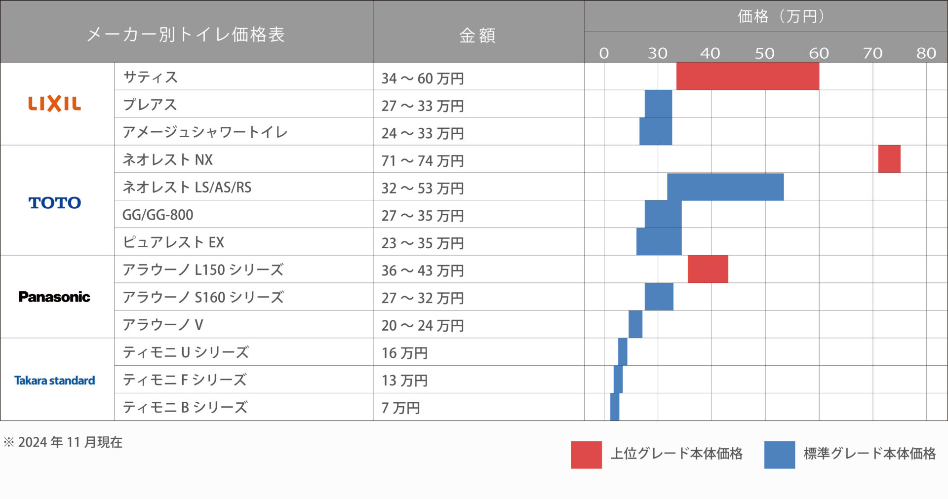 トイレ 価格 表