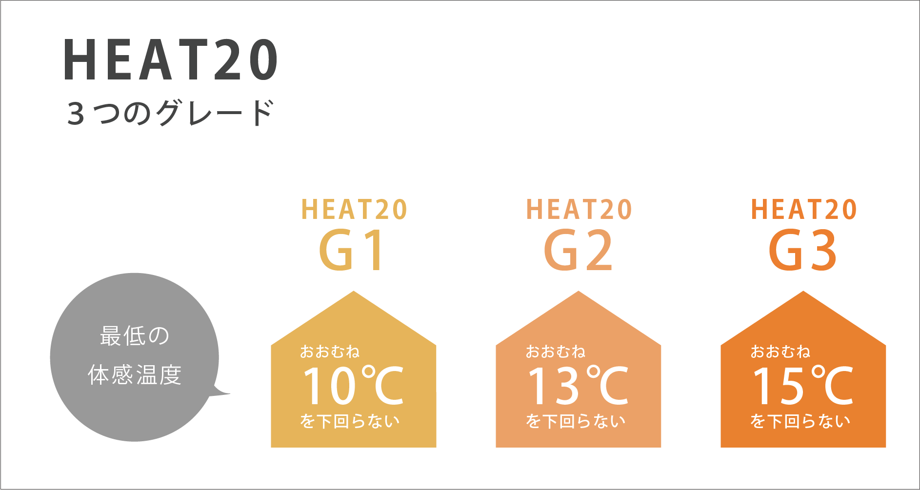 HEAT20の3つのグレードの画像